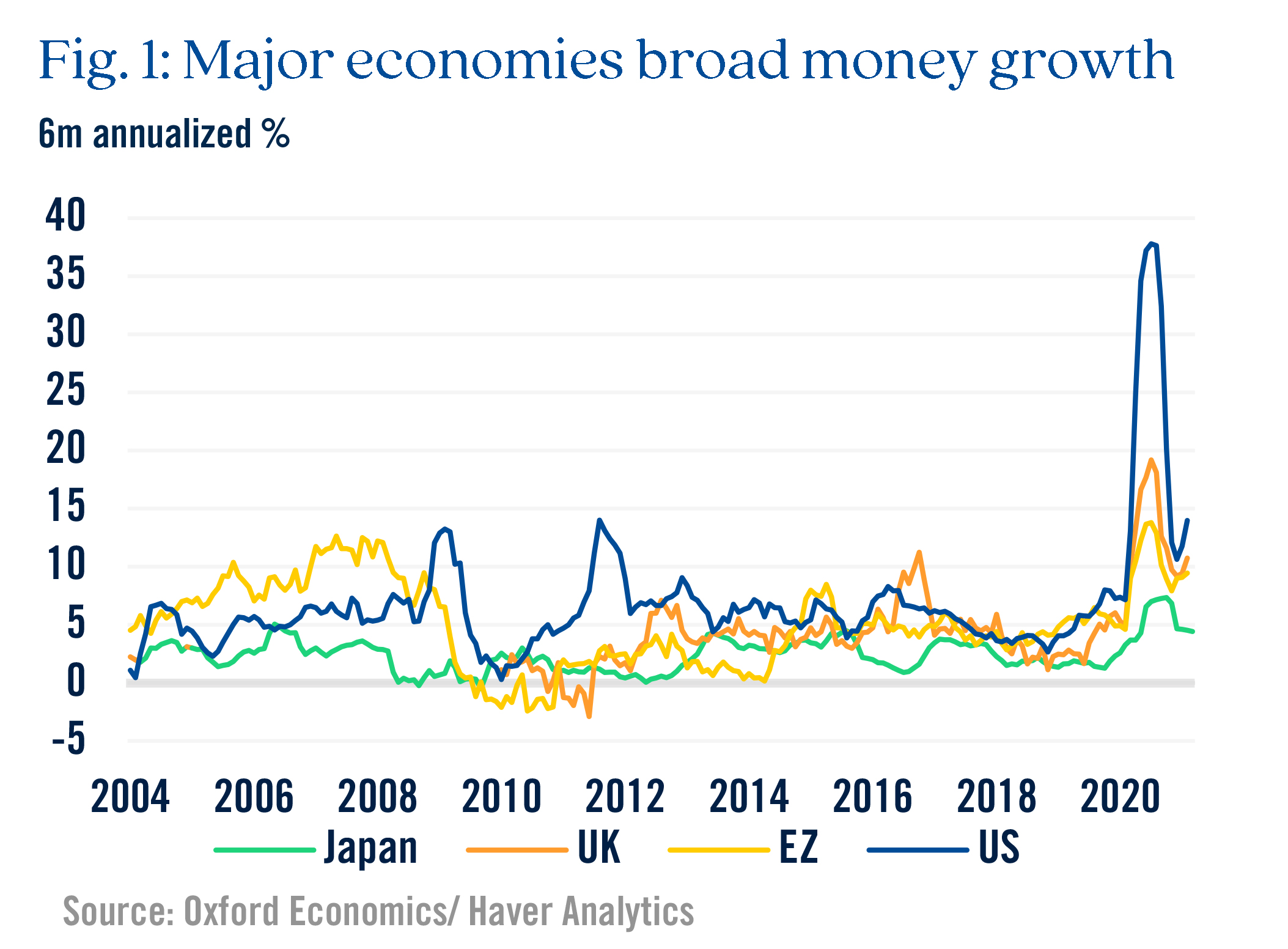 Chart highlighting major economies broad money growth