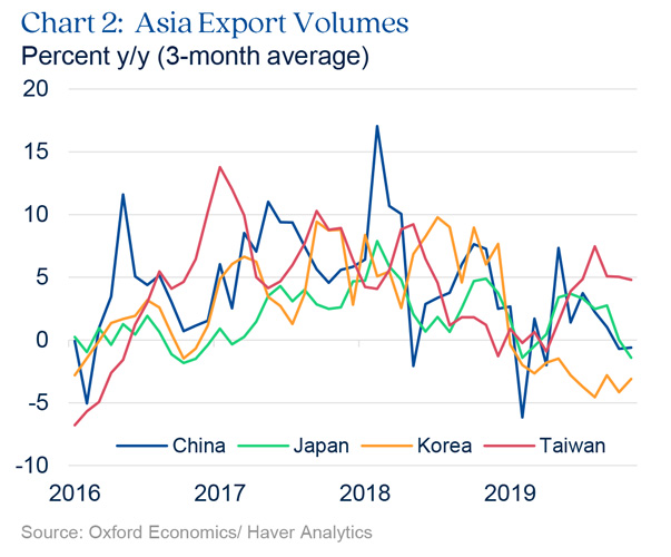 Chart highlighting Asia export volumes