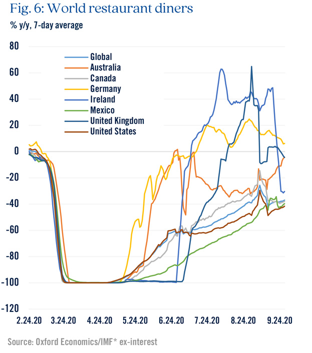 Chart highlighting world restaurant diners