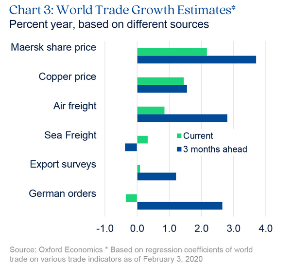 Chart highlighting world trade growth estimates