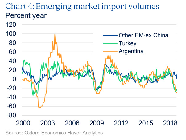 Chart highlighting emerging market import volumes