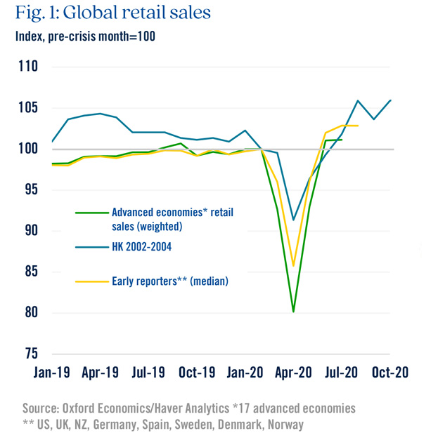 Chart highlighting global retail sales