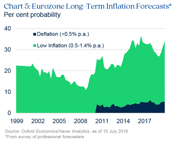 Chart highlighting Eurozone long-term inflation forecasts