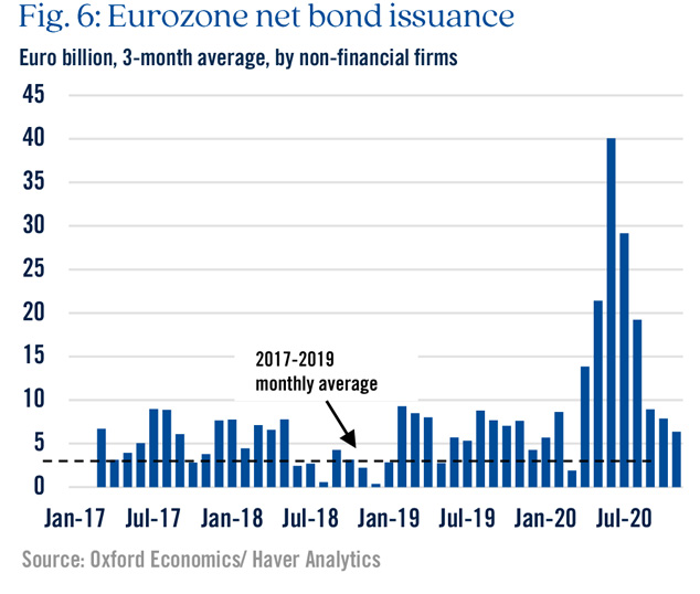 Chart highlighting Eurozone net bond insurance