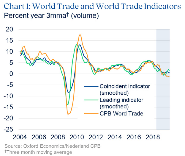 Chart highlighting world trade and trade indicators