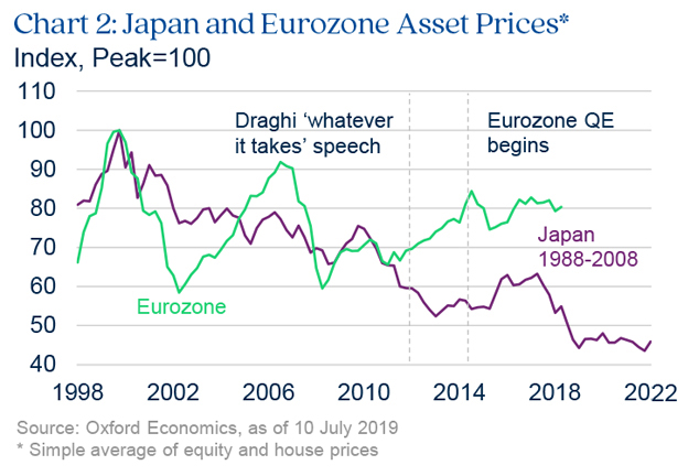 Chart highlighting Japan and Eurozone asset prices