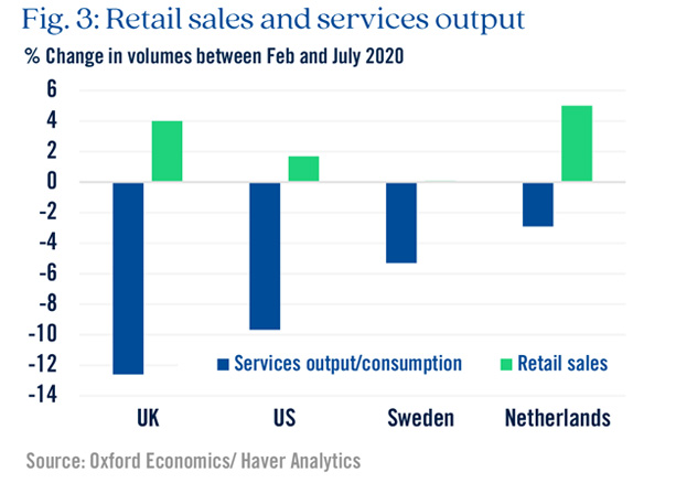 Chart highlighting retail sales and services output