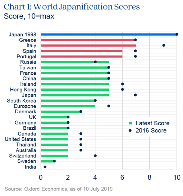 Chart highlighting world japanification scores