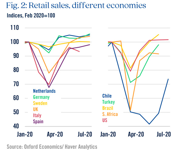 Chart highlighting retail sales in different economies