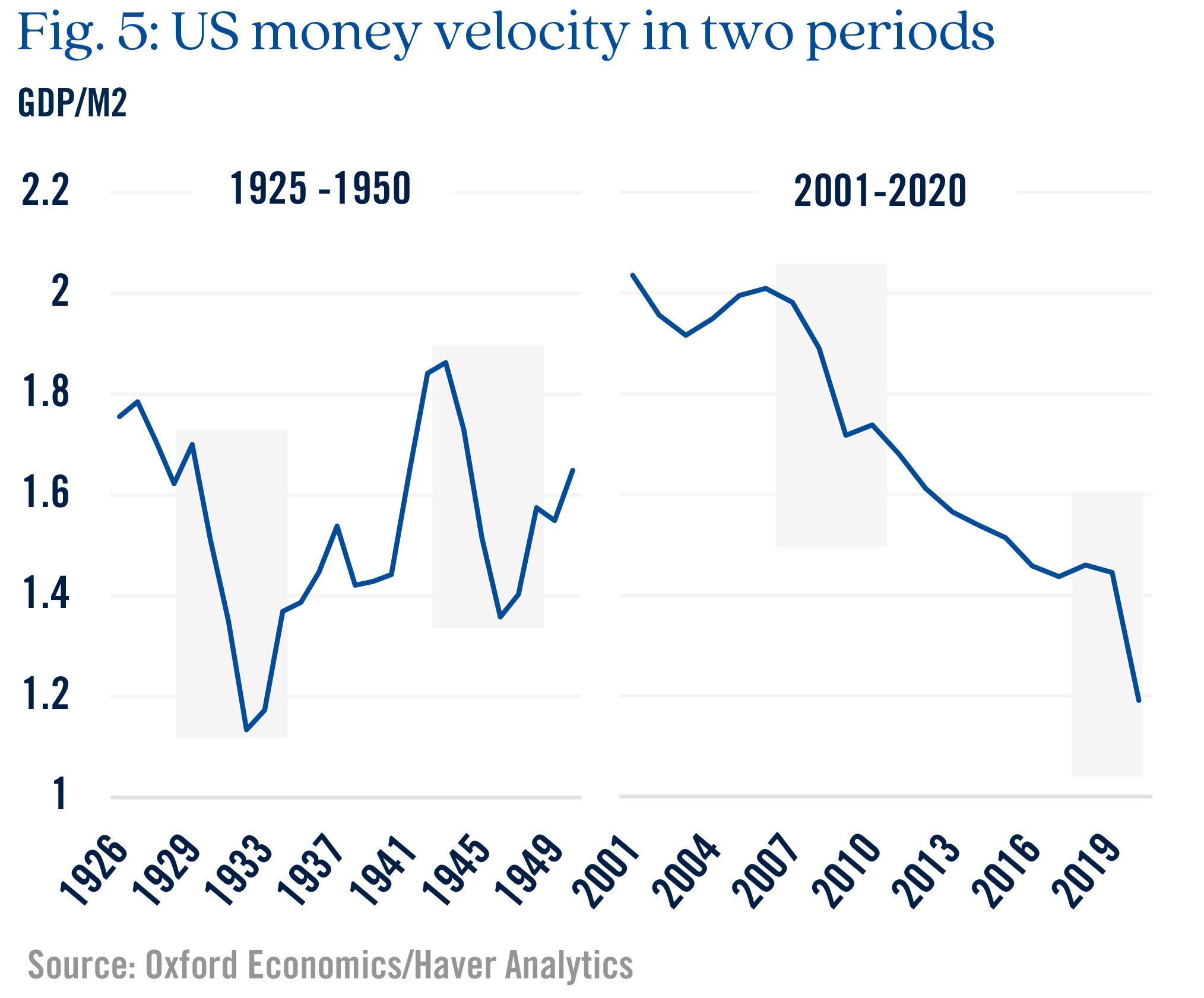 Chart highlighting US money velocity in two periods