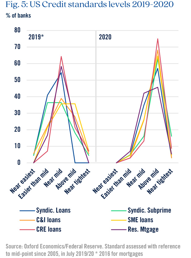 Chart highlighting US credit standards levels from 2019 to 2020