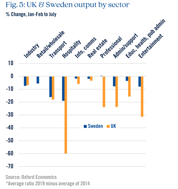 Chart highlighting UK & Sweden output by sector