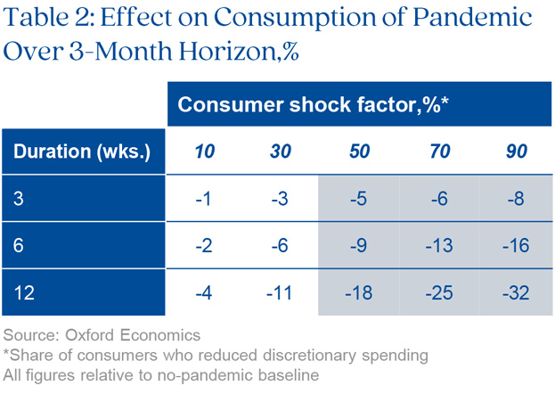 Chart highlighting effect consumption of pandemic over 3-month horizon in percentages
