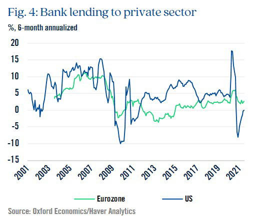 Chart highlighting bank lending to private sector