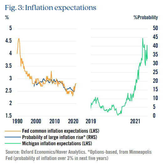 Chart highlighting inflation expectations