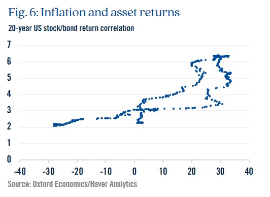 Chart highlighting inflation and asset returns