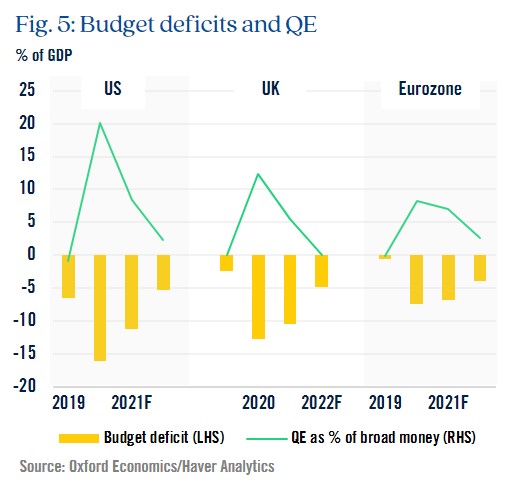 Chart highlighting budget deficits and QE