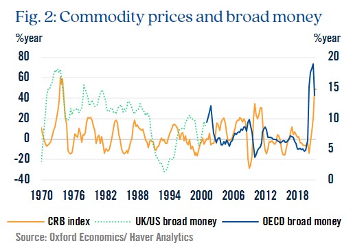 Chart highlighting commodity prices and broad money