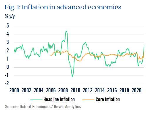 Chart highlighting inflation in advanced economies