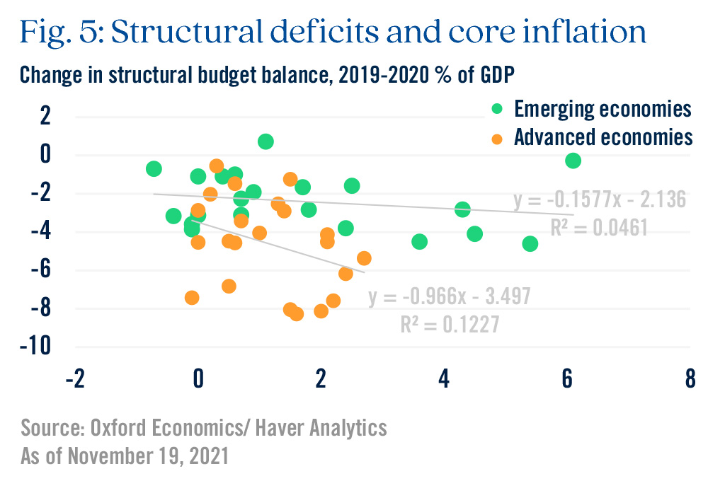 Fig. 5: Structural deficits and core inflation