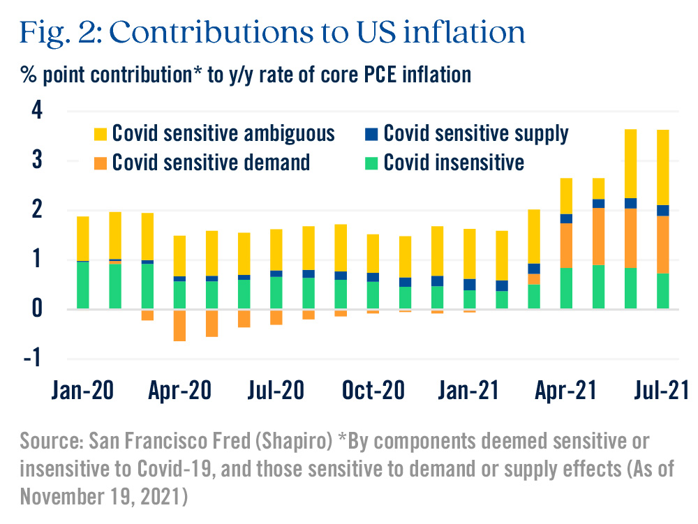 Fig. 2: Contributions to US inflation