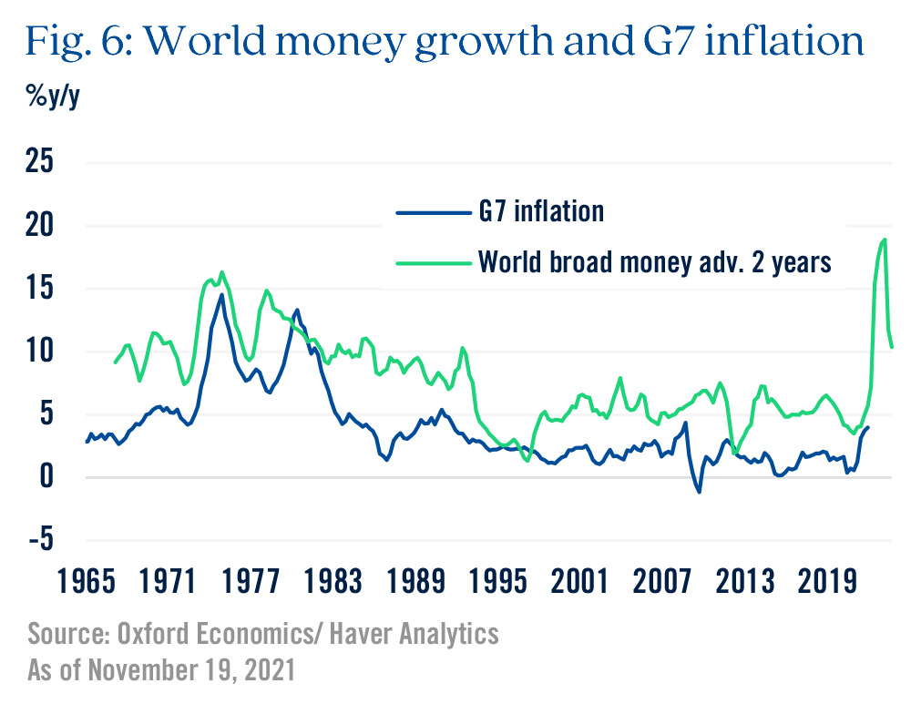 Fig. 6: World money growth and G7 inflation