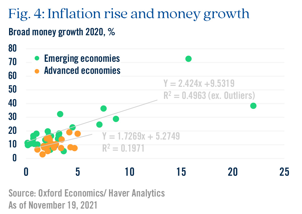 Fig 4: Inflation rise and money growth