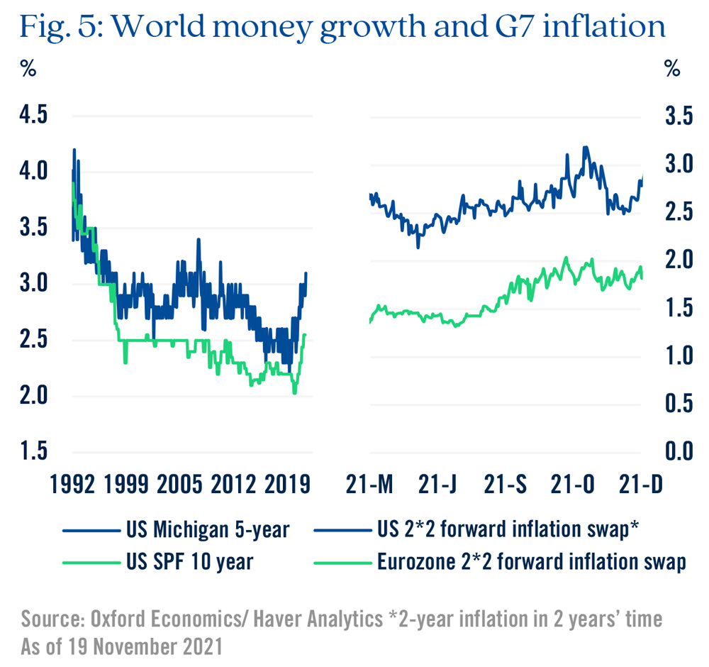 Fig. 5: world money growth and G7 inflation