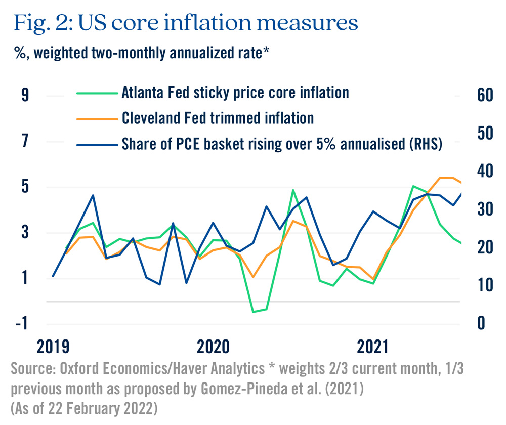 Fig. 2: US core inflation measures