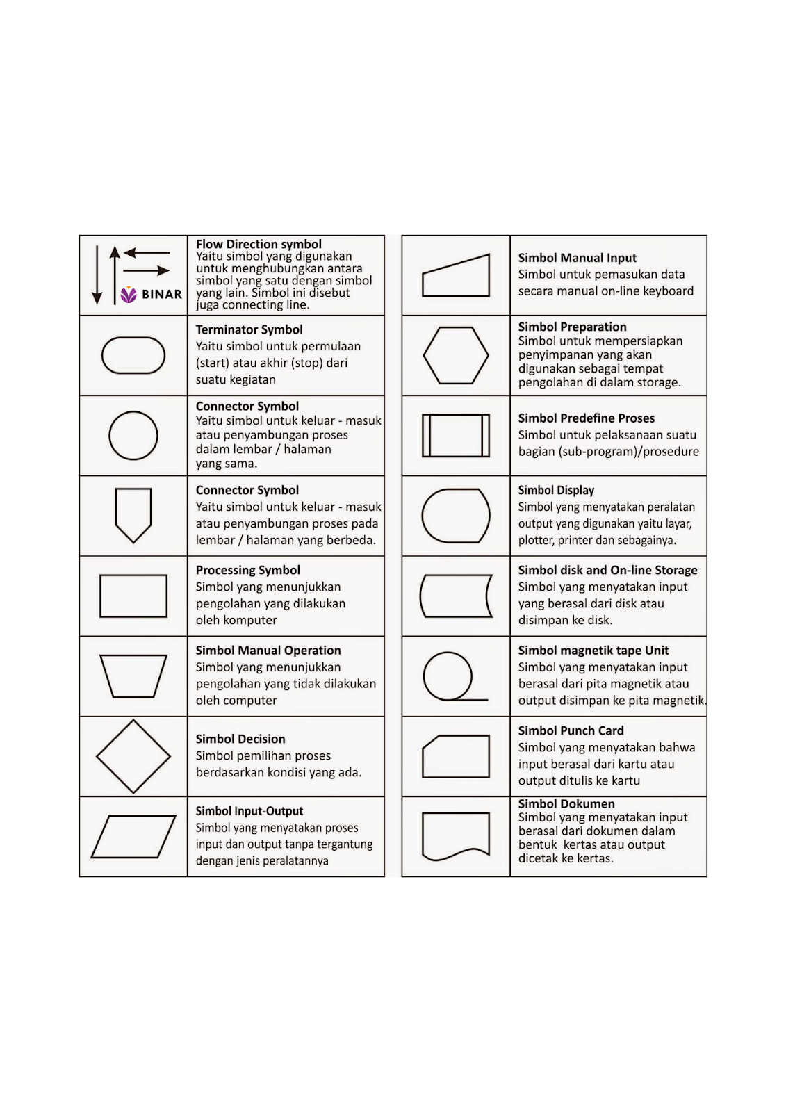 Pengenalan Algoritma Pemrograman dengan Flowchart & Pseucode