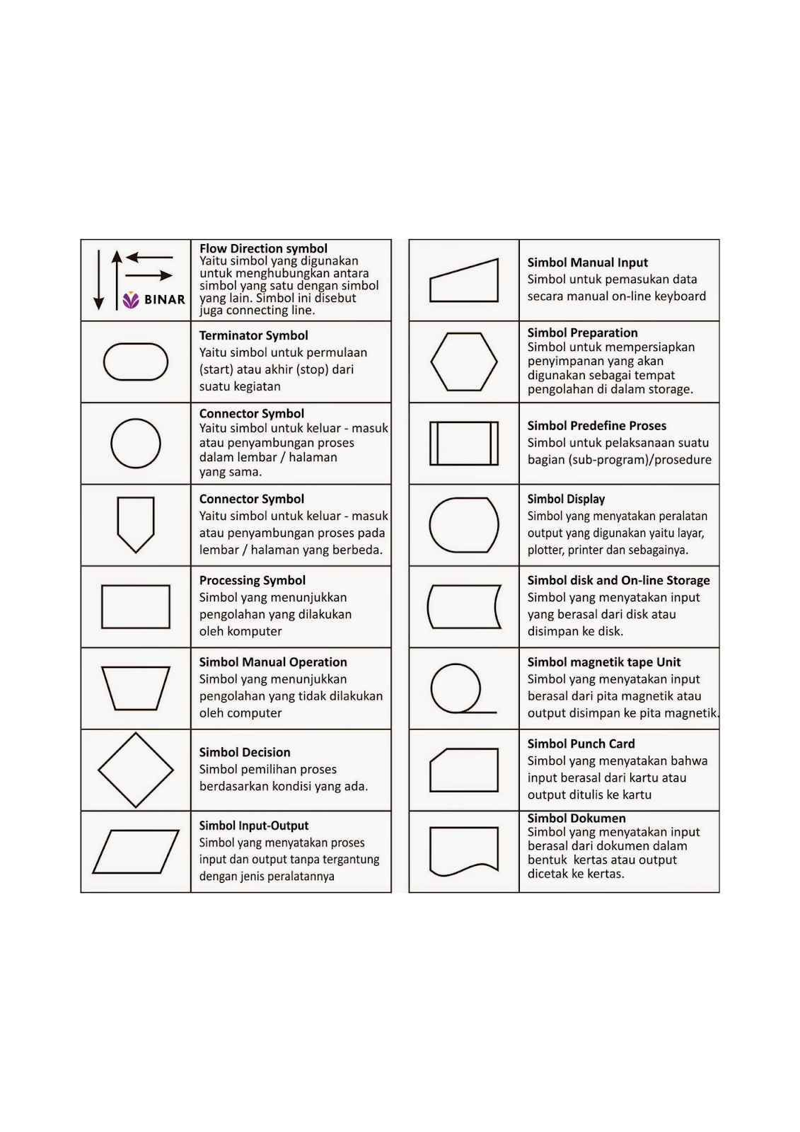 Simbol simbol flowhart dalam penyusunan salgoritma