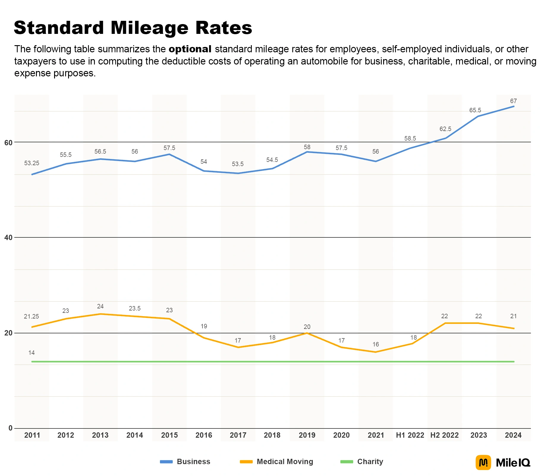 How to Accurately Track Mileage for Tax Deductions MileIQ