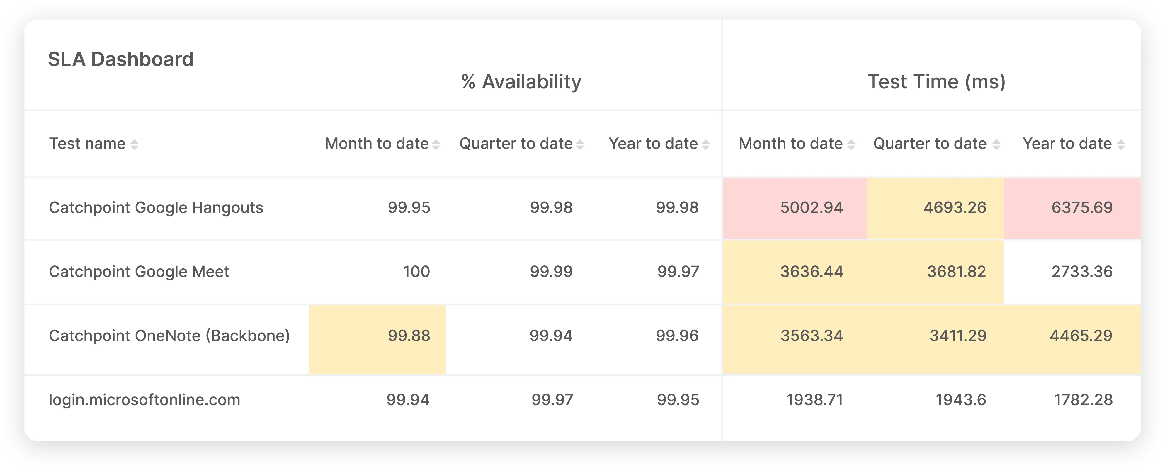 illustrated slo / sli tracking screenshot