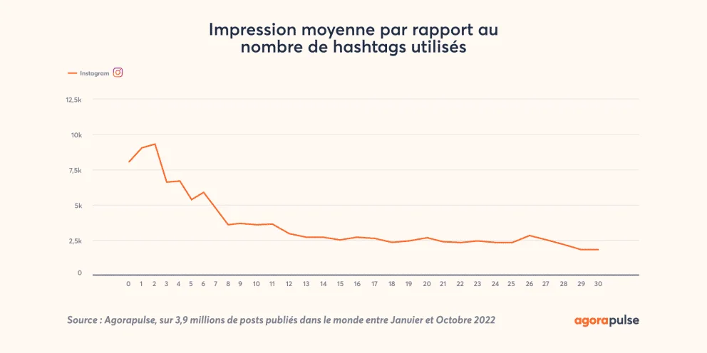 Étude 2022 sur le nombre d'impression par rapport au nombre de hashtag utilisés sur Instagram