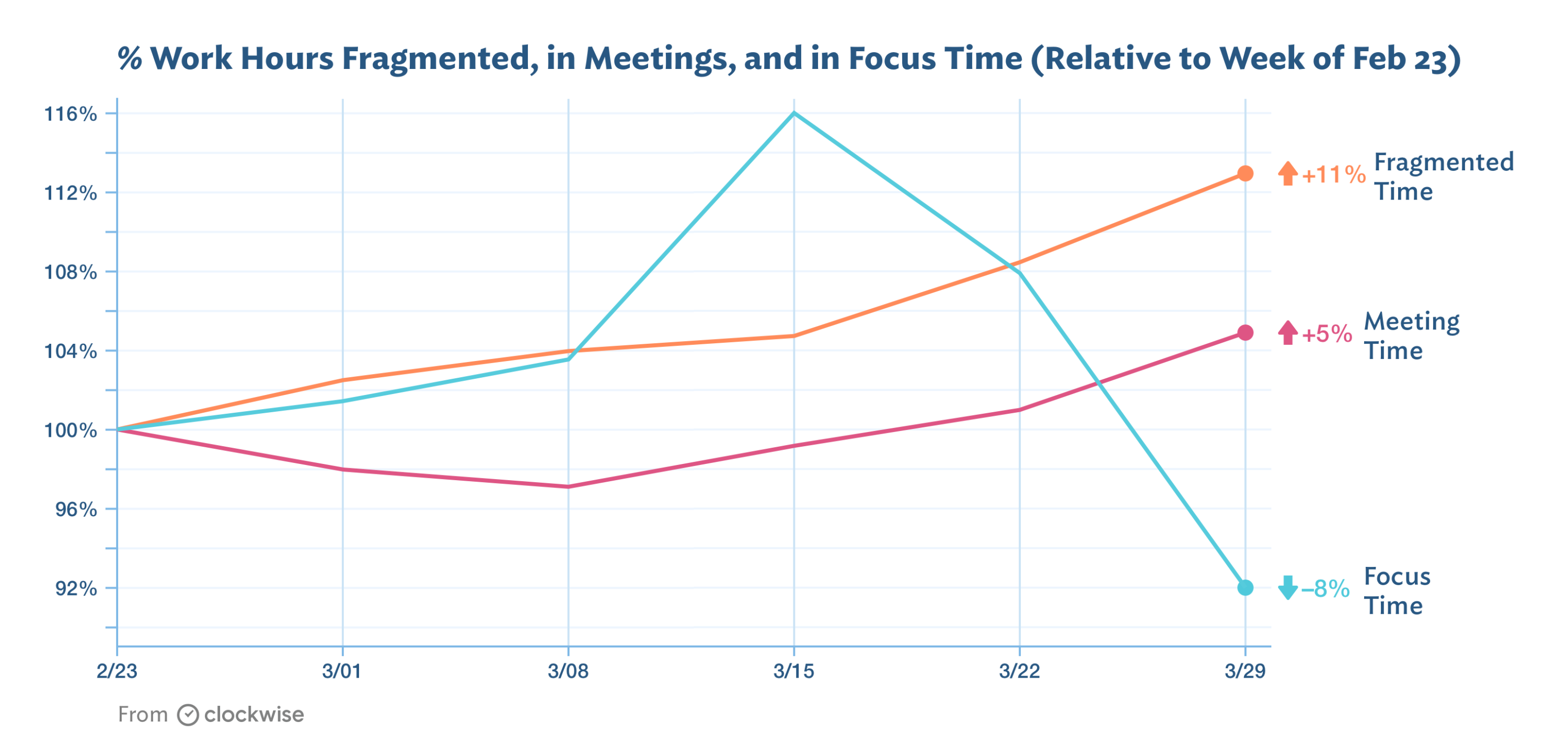 meetings vs focus time worked