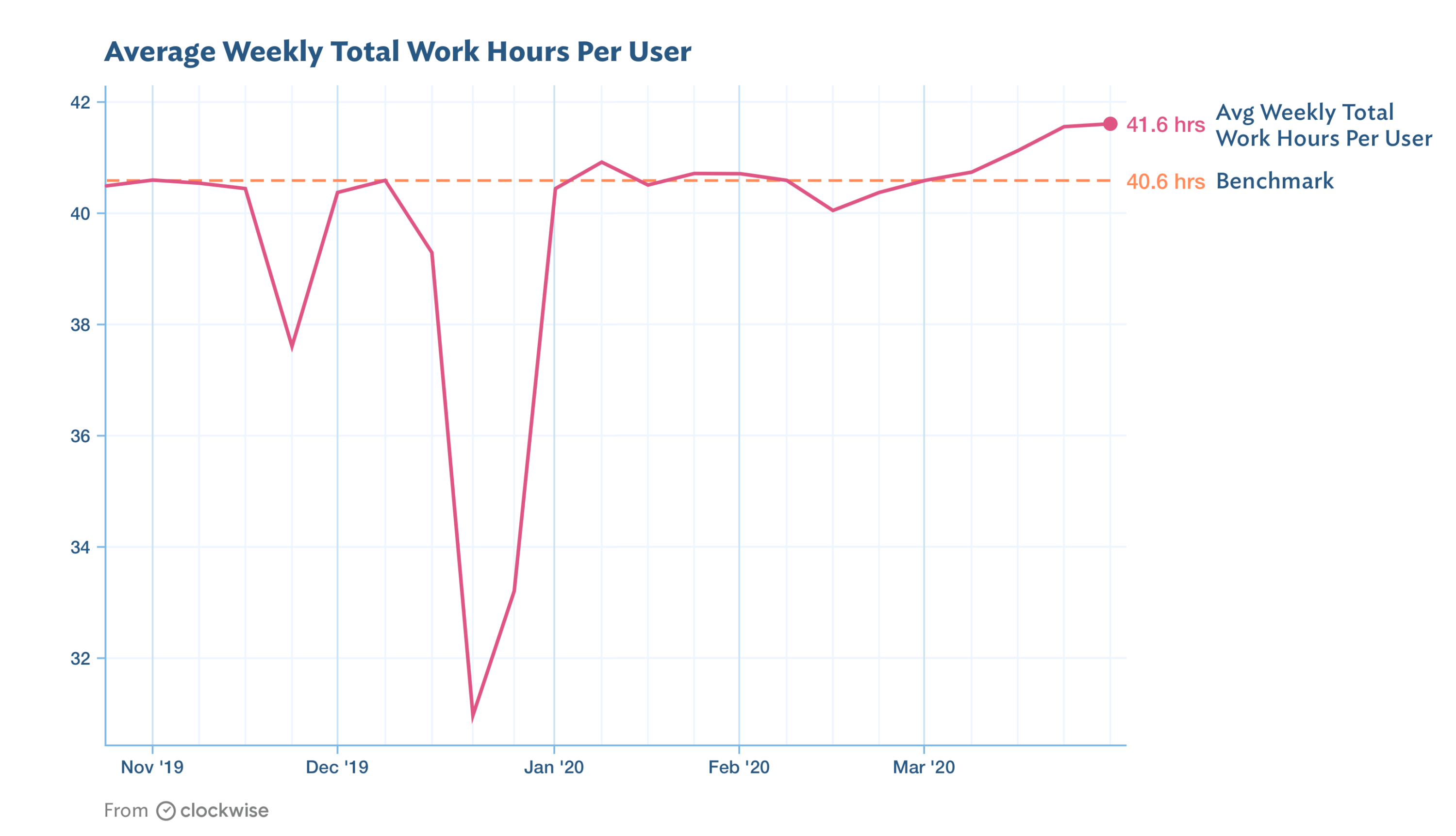 average weekly total work hours