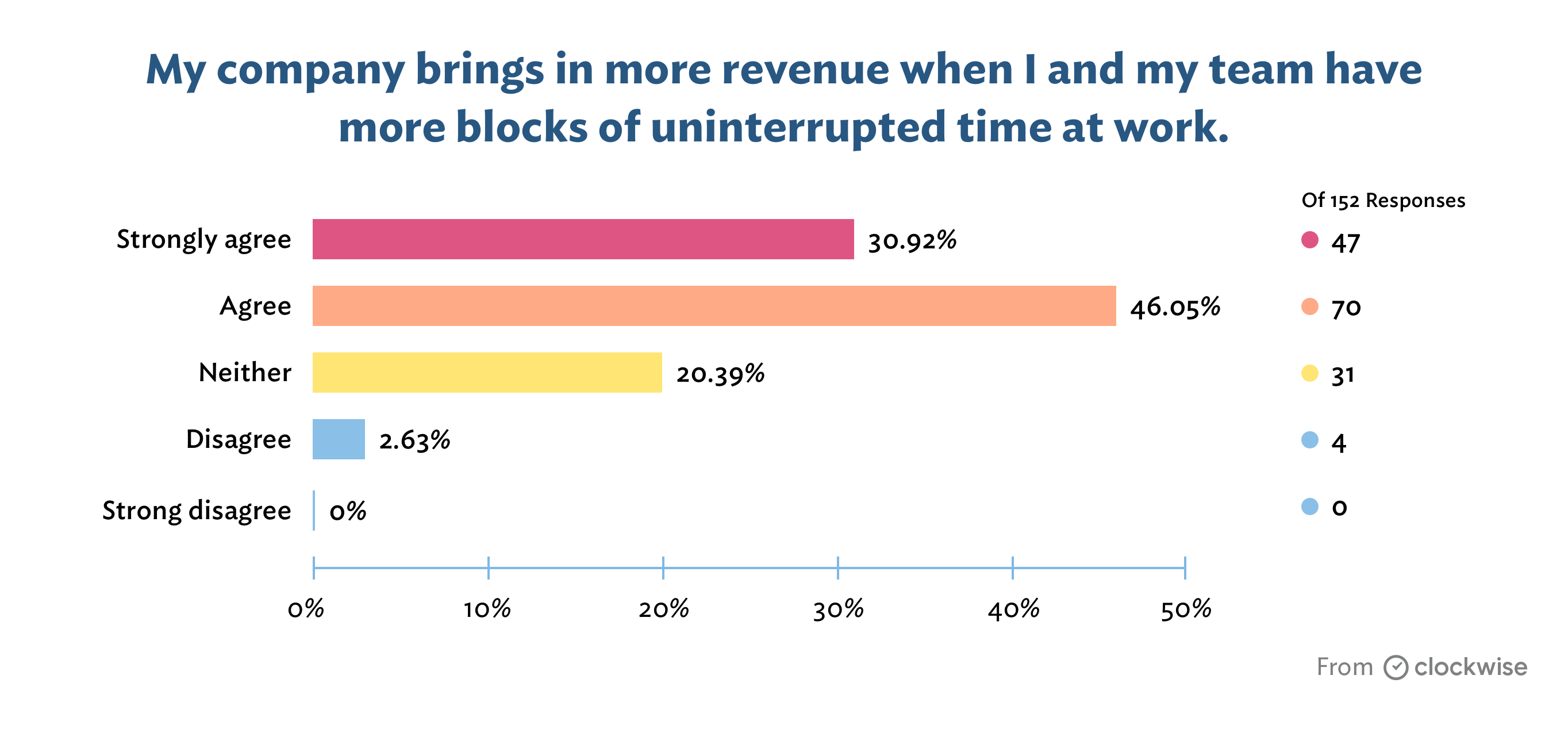 How Focus Time impacts revenue