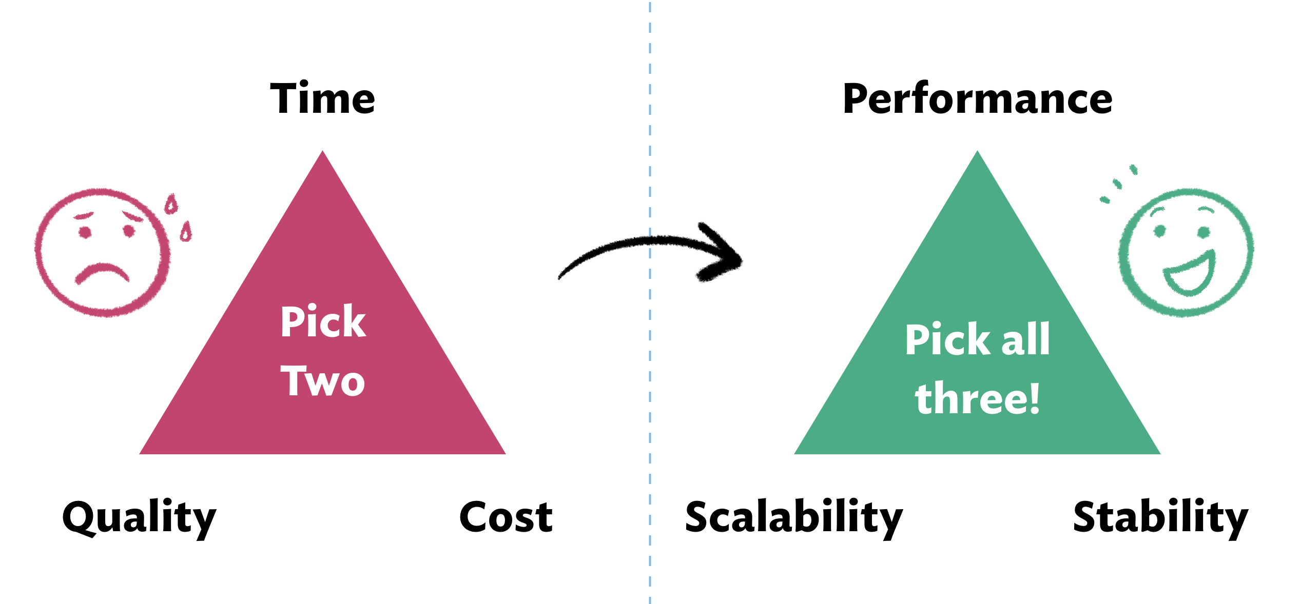 Time cost quality vs performance scalability stability