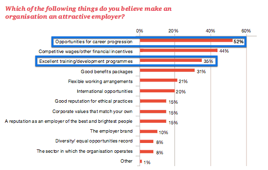 Top priorities when job seeking