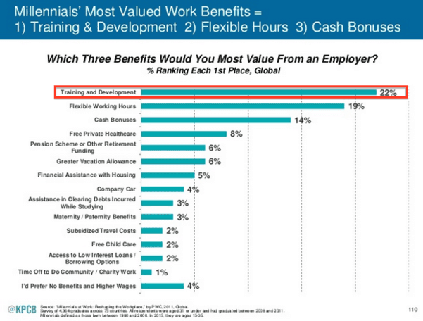 Millennials most valued work benefits