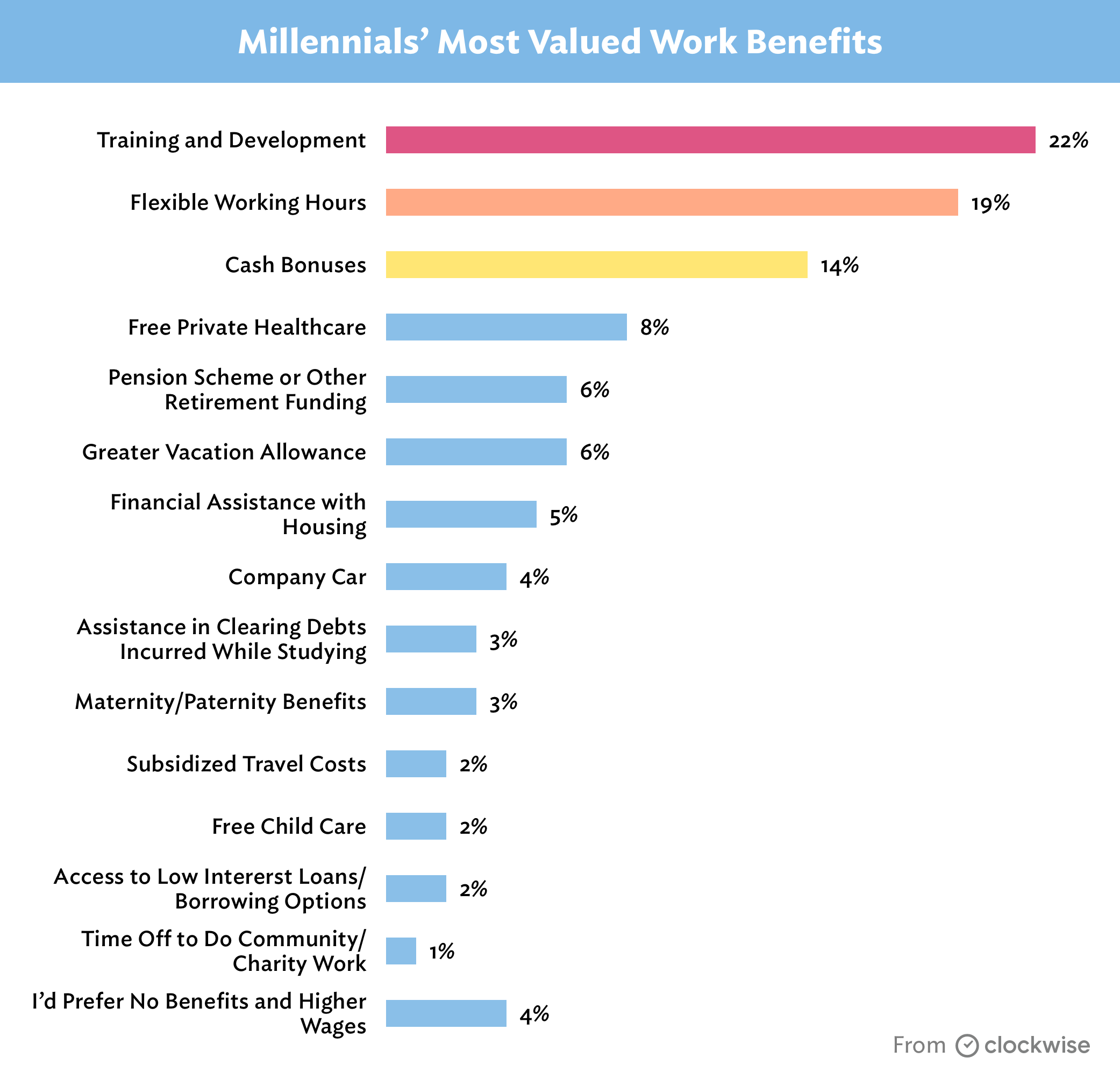 Millennials' most valued work benefits