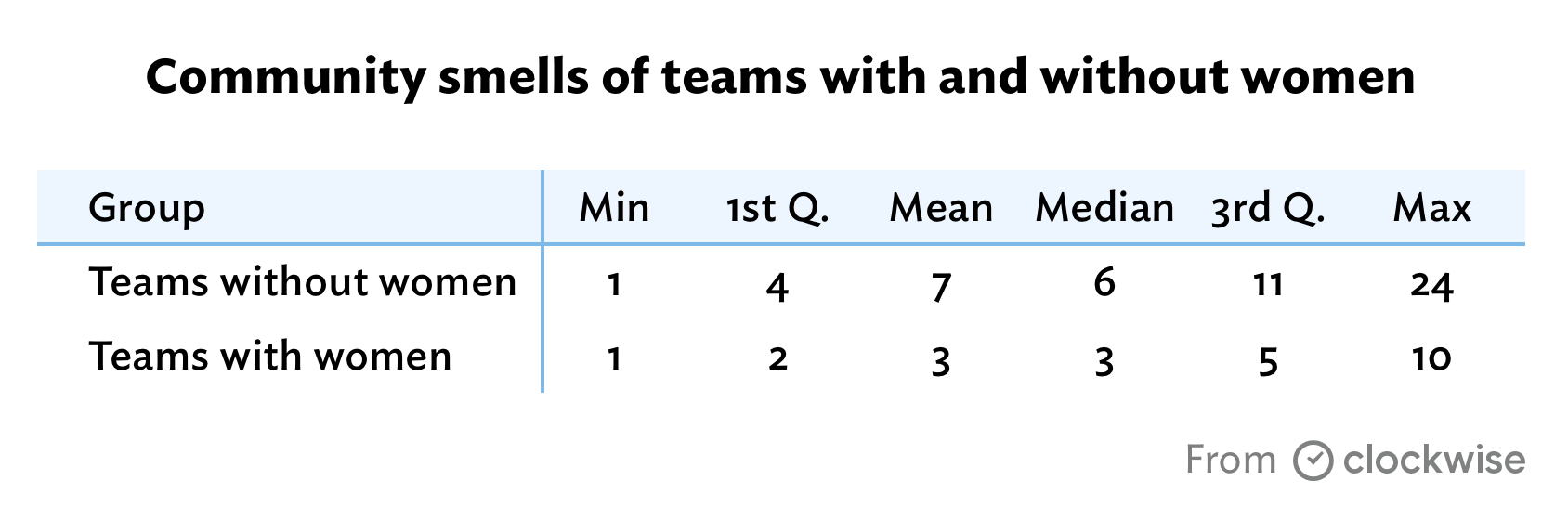 Community smells with and without women