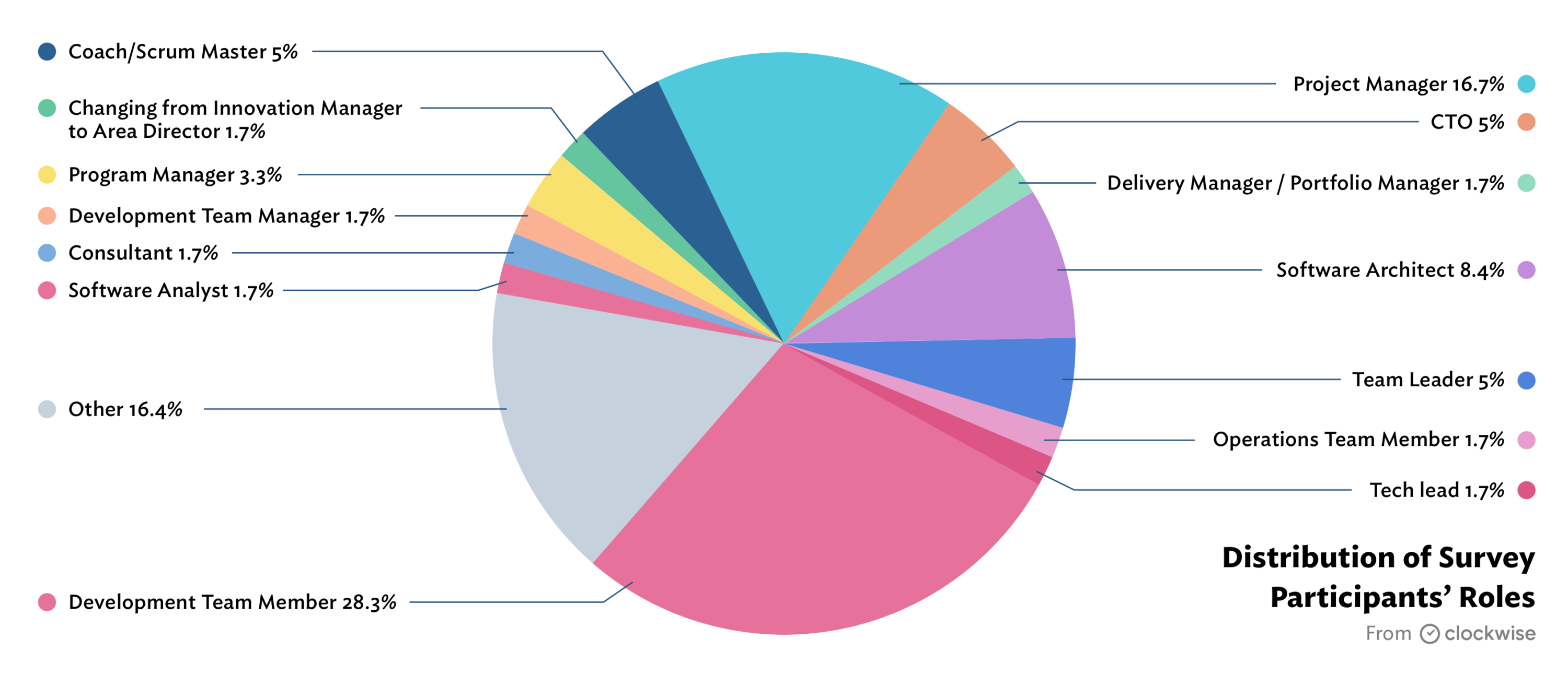 The team surveyed 60 software practitioners across a variety of roles