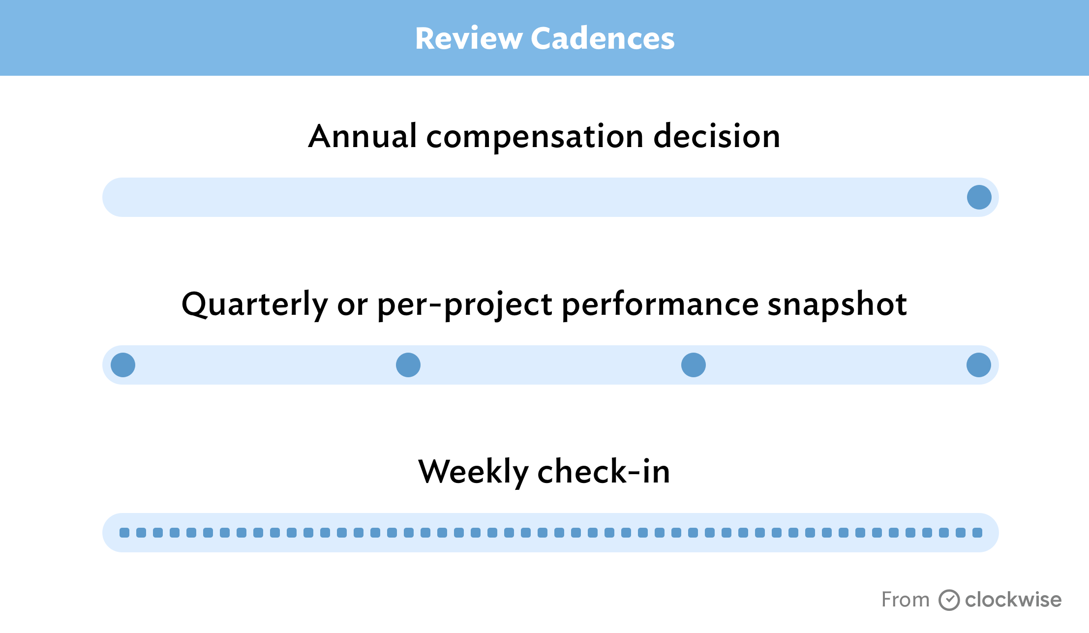 Performance review cadence options