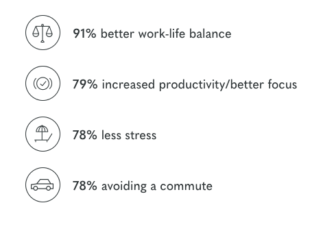 Four main reasons workers prefer remote work