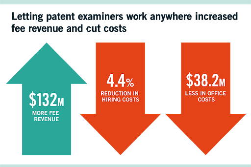 Impact of wfh on patent examiner productivity