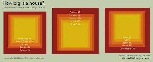Average house size in different countries