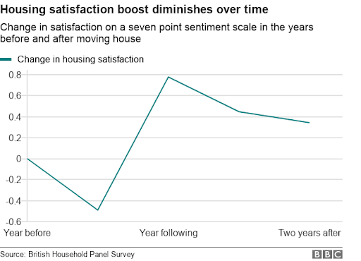 graph showing housing satisfaction declines over time