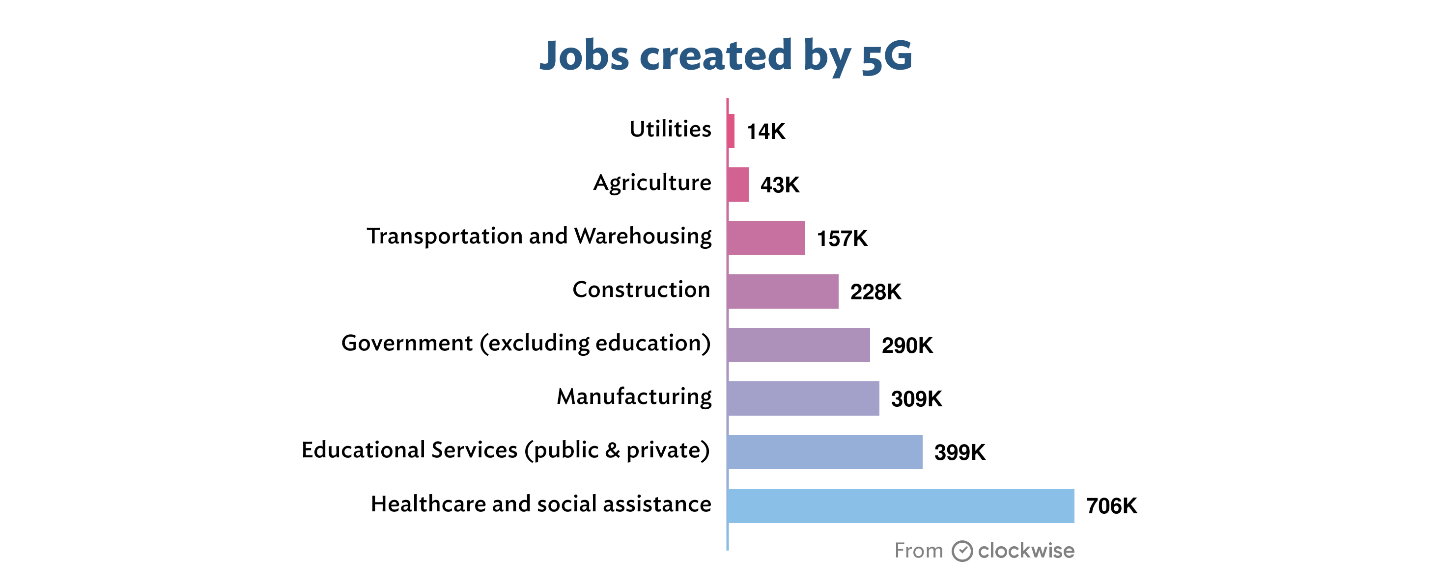 Jobs created by 5 G by industry