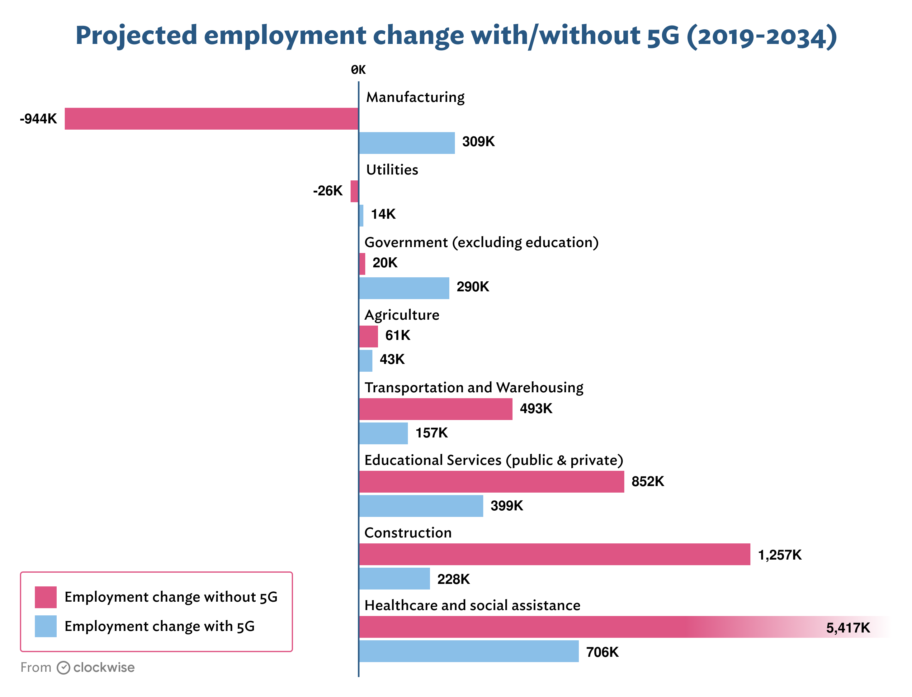 5 G projected employment change by sector